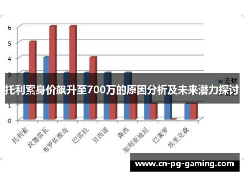 托利索身价飙升至700万的原因分析及未来潜力探讨 托利索身价飙升至700万的原因分析及未来潜力探讨